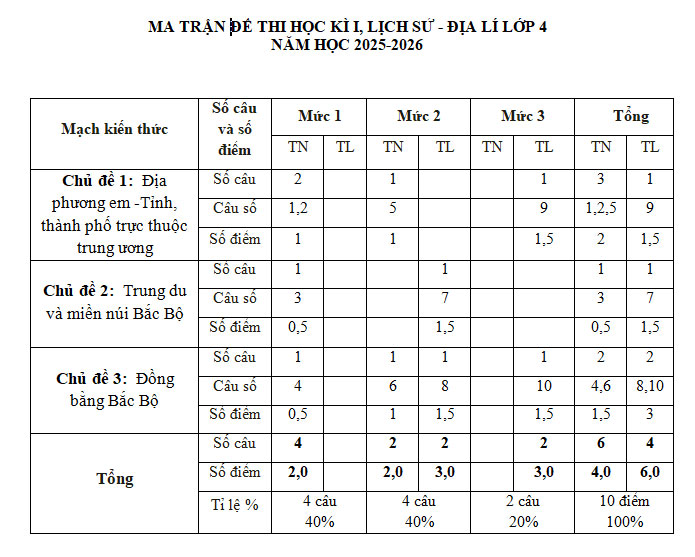 Ma trận Lịch sử lớp 4 cuối kì I